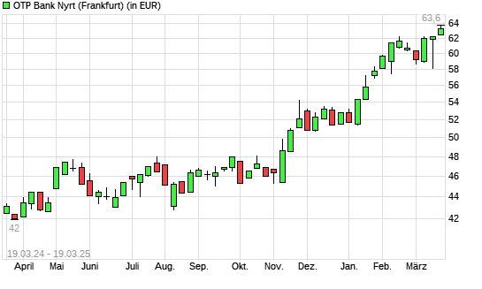 OTP Bank-Aktie mit neuem All-Time-High
