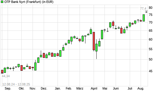 OTP Bank-Aktie mit neuem All-Time-High