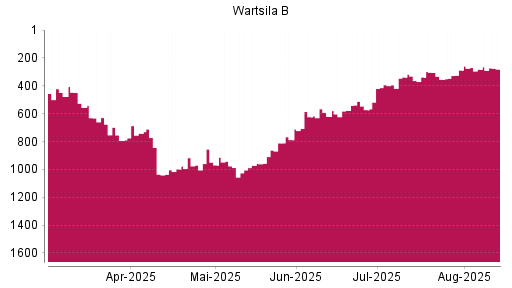 BOTSI®-Advisor Hochstufung Wartsila B von Rang 282 auf ...