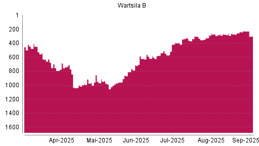 BOTSI®-Advisor Abstufung Wartsila B von Rang 228 auf Rang 301