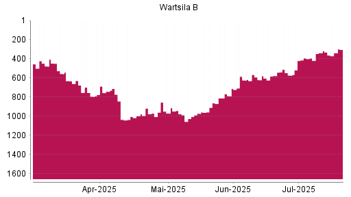 BOTSI®-Advisor Hochstufung Wartsila B von Rang 787 auf ...