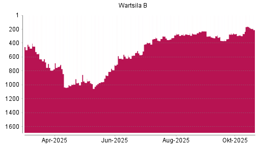 BOTSI®-Advisor Abstufung Wartsila B von Rang 299 auf ...