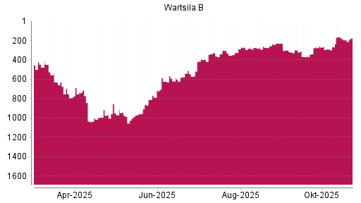 BOTSI®-Advisor Hochstufung Wartsila B von Rang 181 auf ...
