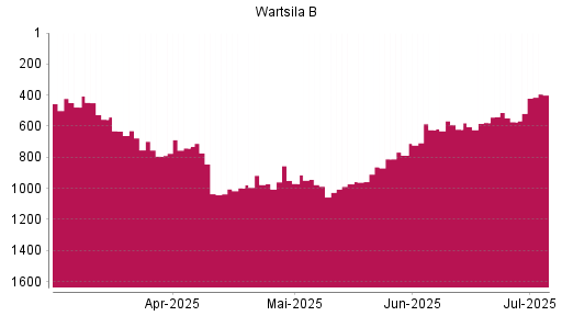 BOTSI®-Advisor Hochstufung Wartsila B von Rang 577 auf ...