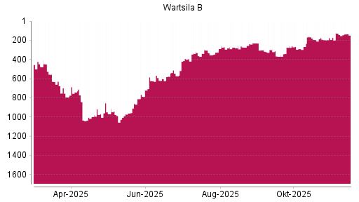 BOTSI®-Advisor Hochstufung Wartsila B von Rang 281 auf ...