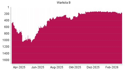 BOTSI®-Advisor Hochstufung Wartsila B von Rang 176 auf ...