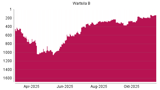 BOTSI®-Advisor belässt Wartsila B weiter auf ...