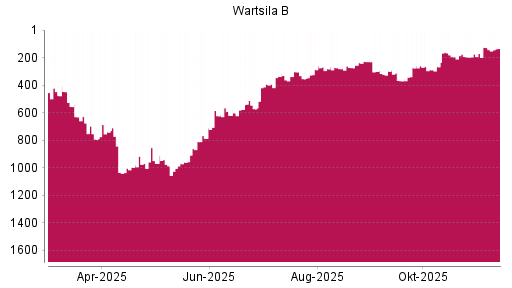 BOTSI®-Advisor Abstufung Wartsila B von Rang 128 auf ...