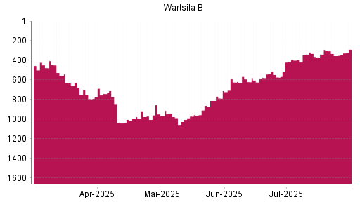 BOTSI®-Advisor Abstufung Wartsila B von Rang 338 auf ...
