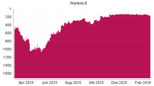 BOTSI®-Advisor Abstufung Wartsila B von Rang 134 auf ...