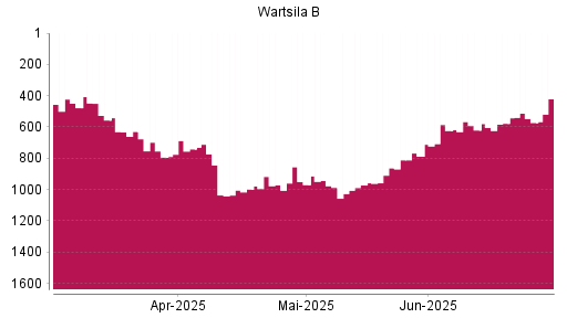 BOTSI®-Advisor Hochstufung Wartsila B von Rang 623 auf ...