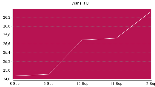 BOTSI®-Advisor Hochstufung Wartsila B von Rang 281 auf ...