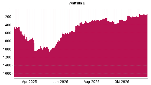 BOTSI®-Advisor Hochstufung Wartsila B von Rang 134 auf ...