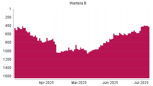 BOTSI®-Advisor Hochstufung Wartsila B von Rang 787 auf ...