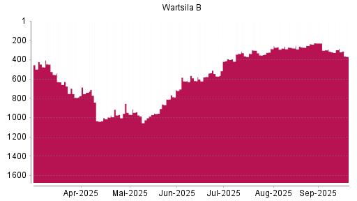 BOTSI®-Advisor Abstufung Wartsila B von Rang 299 auf ...