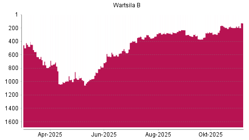 BOTSI®-Advisor Hochstufung Wartsila B von Rang 175 auf ...