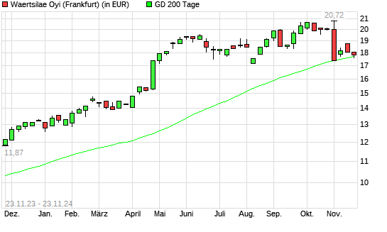 Wartsila B-Aktie über 200-Tage-Linie