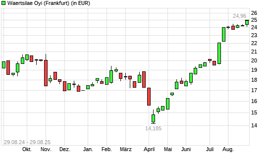 Wartsila B-Aktie mit neuem All-Time-High