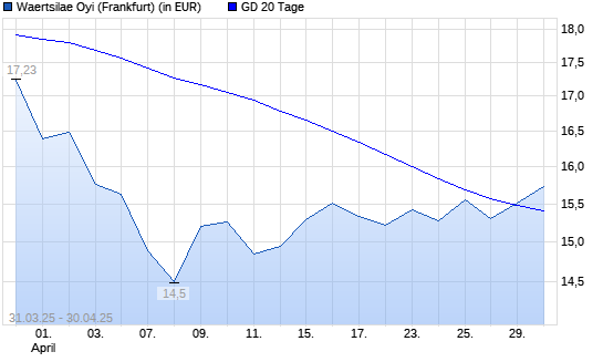 Wartsila B-Aktie über 20-Tage-Linie