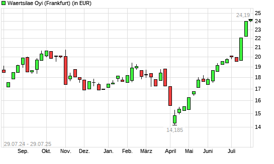 Wartsila B-Aktie mit neuem All-Time-High