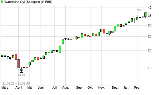Wartsila B-Aktie mit neuem All-Time-High