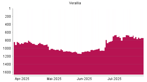 BOTSI®-Advisor Hochstufung VERALLIA SAS von Rang 714 auf ...