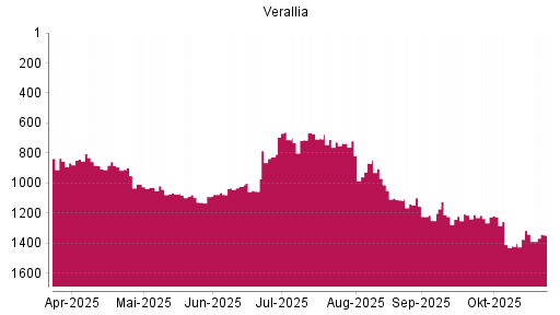 BOTSI®-Advisor Abstufung VERALLIA SAS von Rang 1013 auf ...