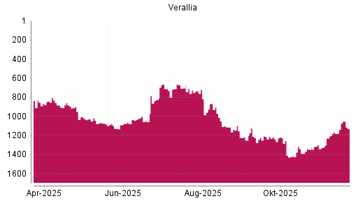 BOTSI®-Advisor Hochstufung Varallia SAS von Rang 1300 auf ...