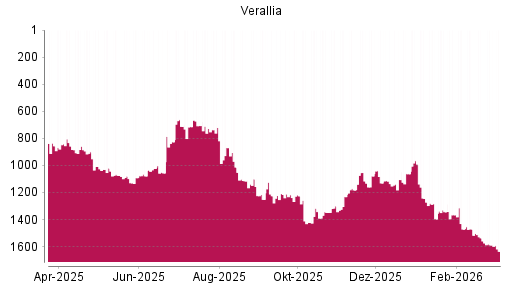 BOTSI®-Advisor Abstufung Varallia SAS von Rang 1588 auf ...