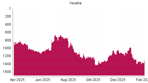 BOTSI®-Advisor Hochstufung VERALLIA SAS von Rang 1078 auf ...