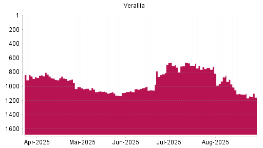 BOTSI®-Advisor Hochstufung VERALLIA SAS von Rang 1091 auf ...
