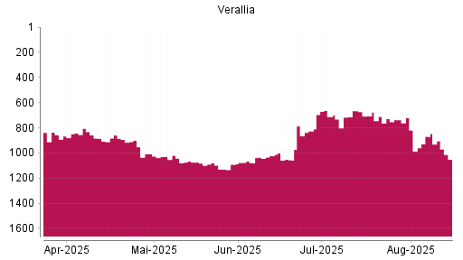 BOTSI®-Advisor Abstufung VERALLIA SAS von Rang 869 auf ...