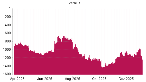 BOTSI®-Advisor Hochstufung Varallia SAS von Rang 1062 auf ...