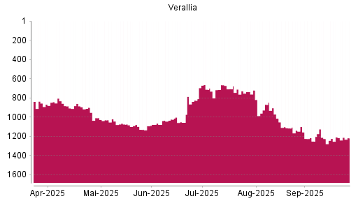BOTSI®-Advisor Hochstufung VERALLIA SAS von Rang 1251 auf ...