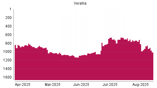 BOTSI®-Advisor Hochstufung VERALLIA SAS von Rang 1078 auf ...