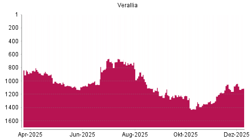 BOTSI®-Advisor Abstufung Varallia SAS von Rang 1078 auf ...
