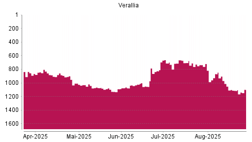 BOTSI®-Advisor Hochstufung VERALLIA SAS von Rang 1115 auf ...