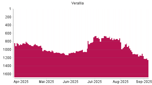 BOTSI®-Advisor Abstufung VERALLIA SAS von Rang 1100 auf Rang 1251
