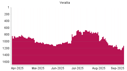 BOTSI®-Advisor Abstufung VERALLIA SAS von Rang 1100 auf Rang 1251