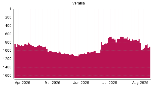 BOTSI®-Advisor Abstufung VERALLIA SAS von Rang 720 auf ...