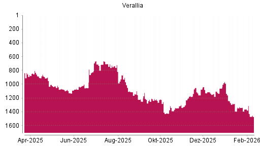 BOTSI®-Advisor Hochstufung Varallia SAS von Rang 1395 auf ...