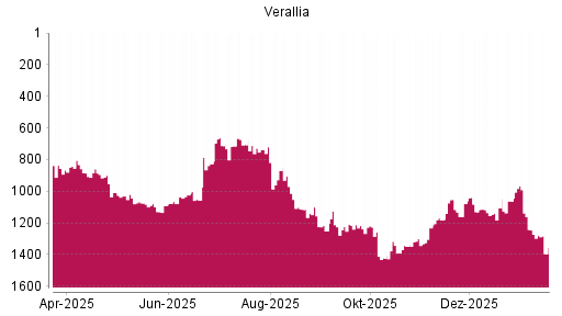 BOTSI®-Advisor Abstufung VERALLIA SAS von Rang 720 auf ...