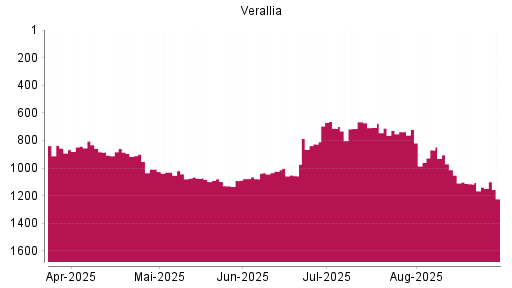 BOTSI®-Advisor Abstufung VERALLIA SAS von Rang 1013 auf ...