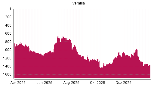 BOTSI®-Advisor Abstufung Varallia SAS von Rang 1343 auf ...