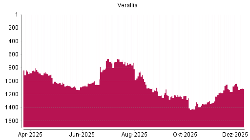 BOTSI®-Advisor Abstufung Varallia SAS von Rang 1078 auf ...