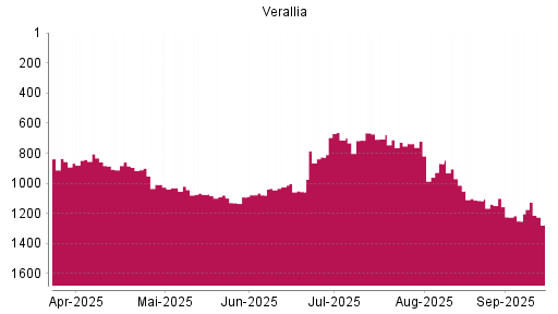 BOTSI®-Advisor Abstufung VERALLIA SAS von Rang 1100 auf Rang 1251