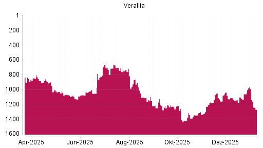 BOTSI®-Advisor Abstufung VERALLIA SAS von Rang 1013 auf ...