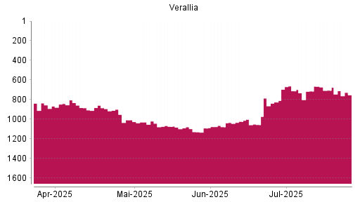 BOTSI®-Advisor Hochstufung VERALLIA SAS von Rang 714 auf ...