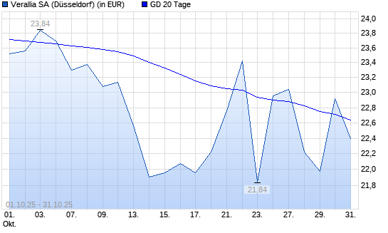 Varallia SAS-Aktie &uuml;ber 20-Tage-Linie