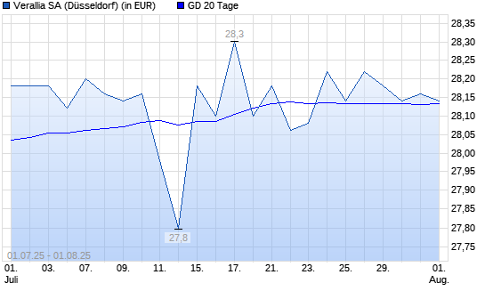 VERALLIA SAS-Aktie &uuml;ber 20-Tage-Linie